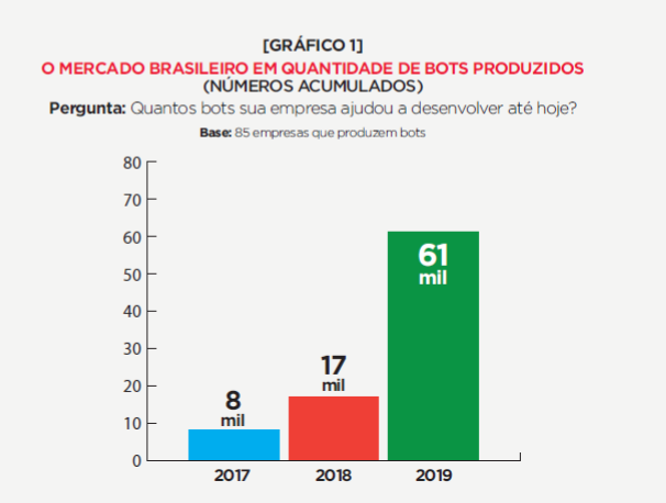 chatbot no brasil 