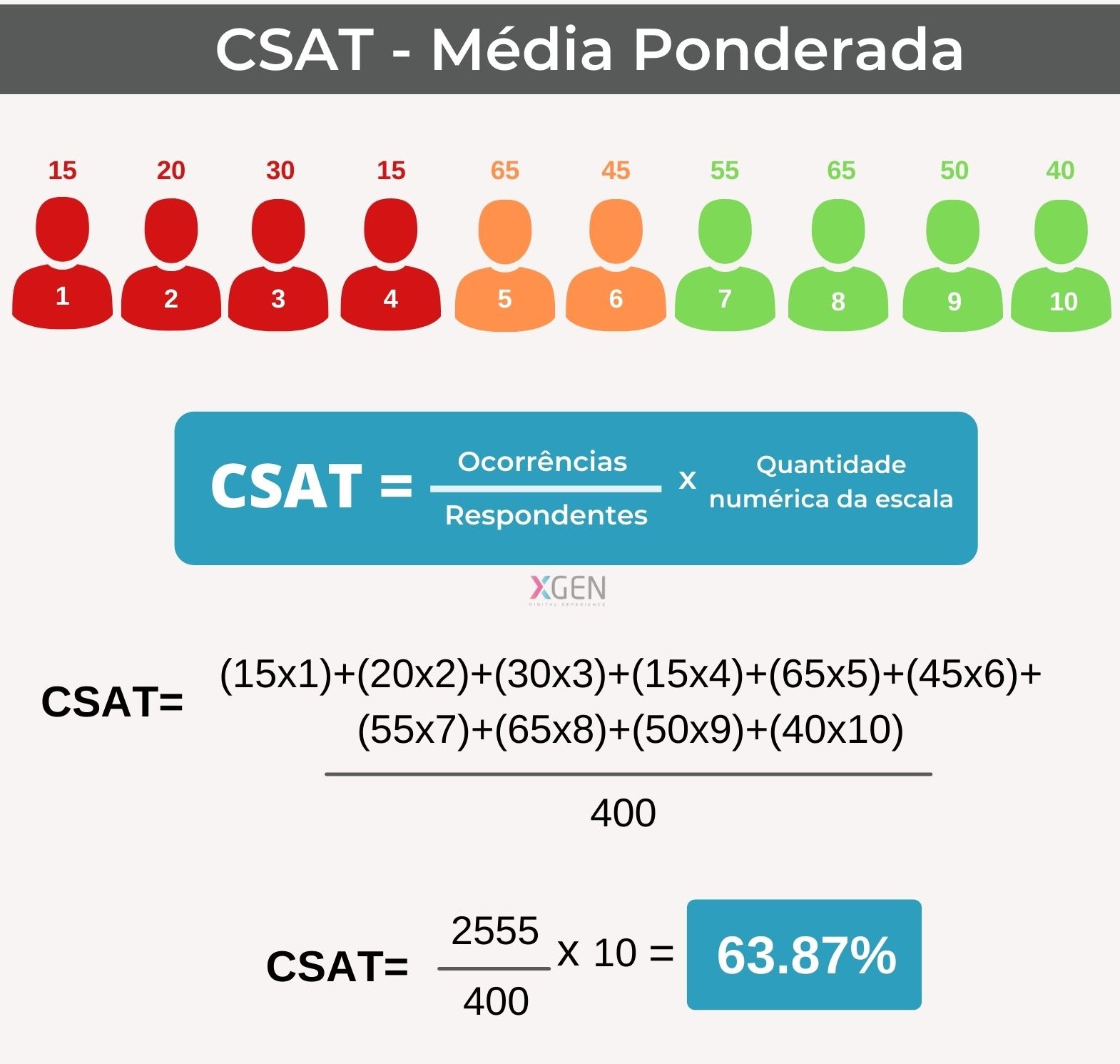 CSAT - Customer Satisfaction Score - Como calcular