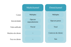 Omnichannel e Multichannel Comparativo
