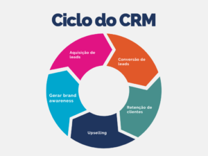 CRM processo | Ciclo do CRM